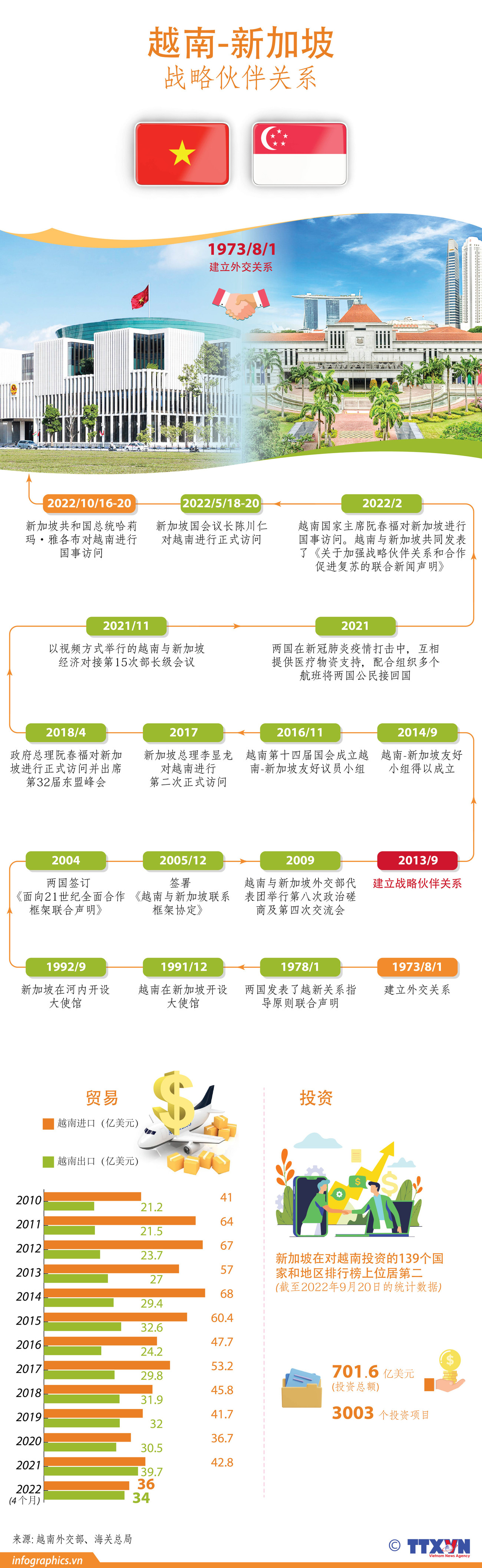 图表新闻：越南-新加坡战略伙伴关系 ảnh 1