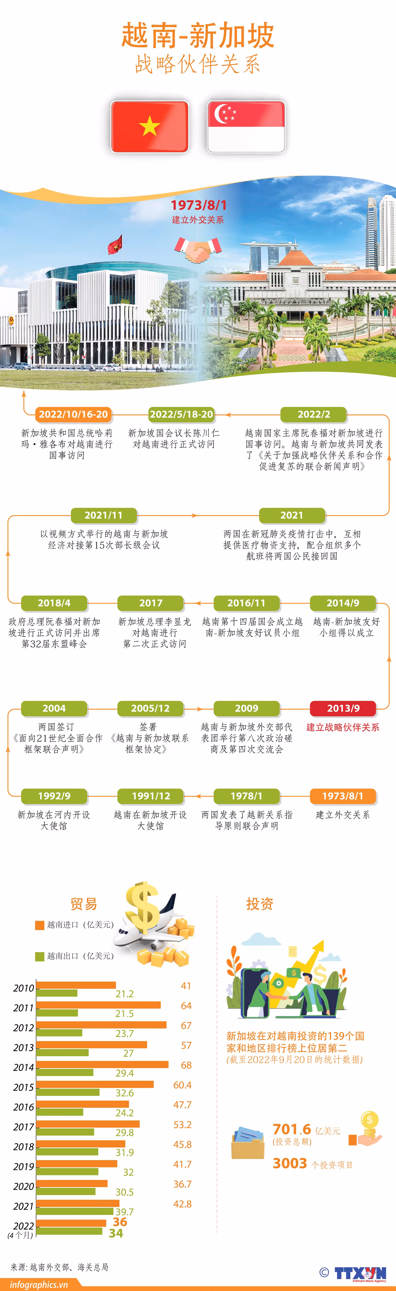 图表新闻：越南-新加坡战略伙伴关系 ảnh 1