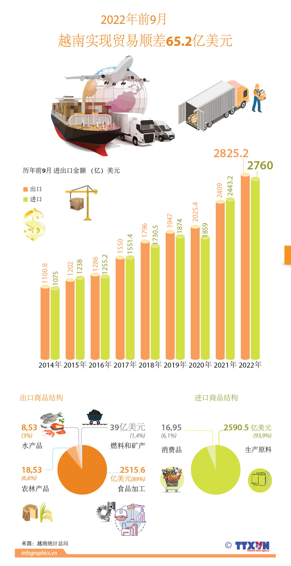 图表新闻：2022年前9月越南实现贸易顺差65.2亿美元 ảnh 1