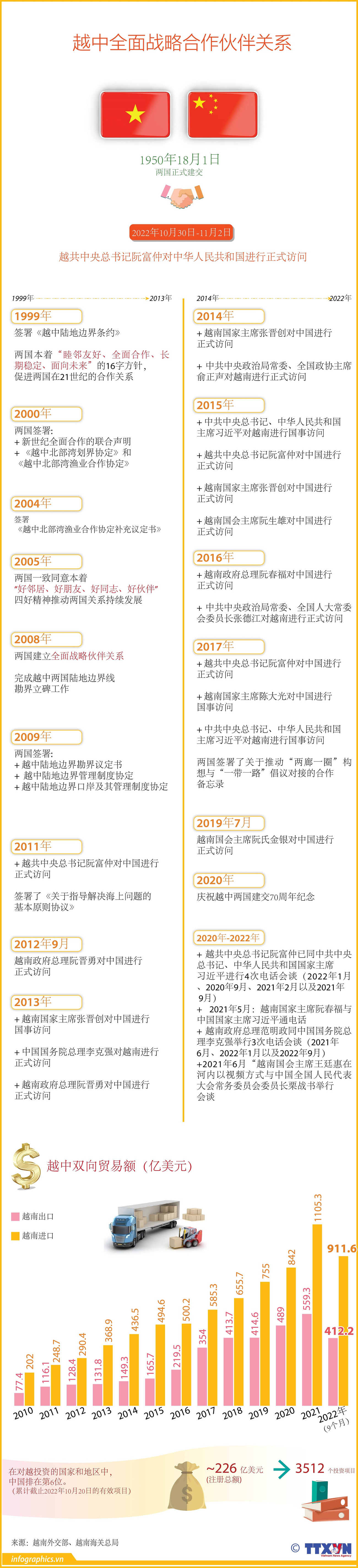 图表新闻：越中全面战略合作伙伴关系 ảnh 1