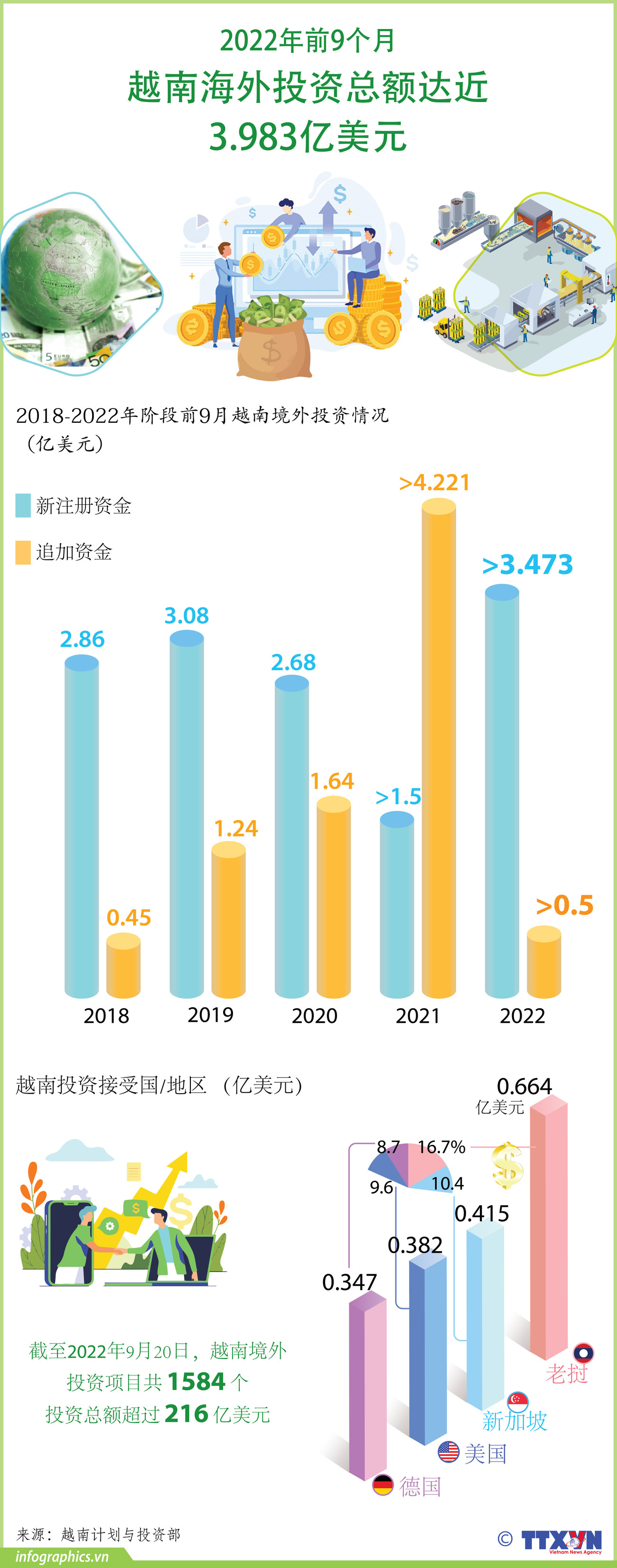 图表新闻：2022年前9个月越南海外投资总额达近3.983亿美元 ảnh 1