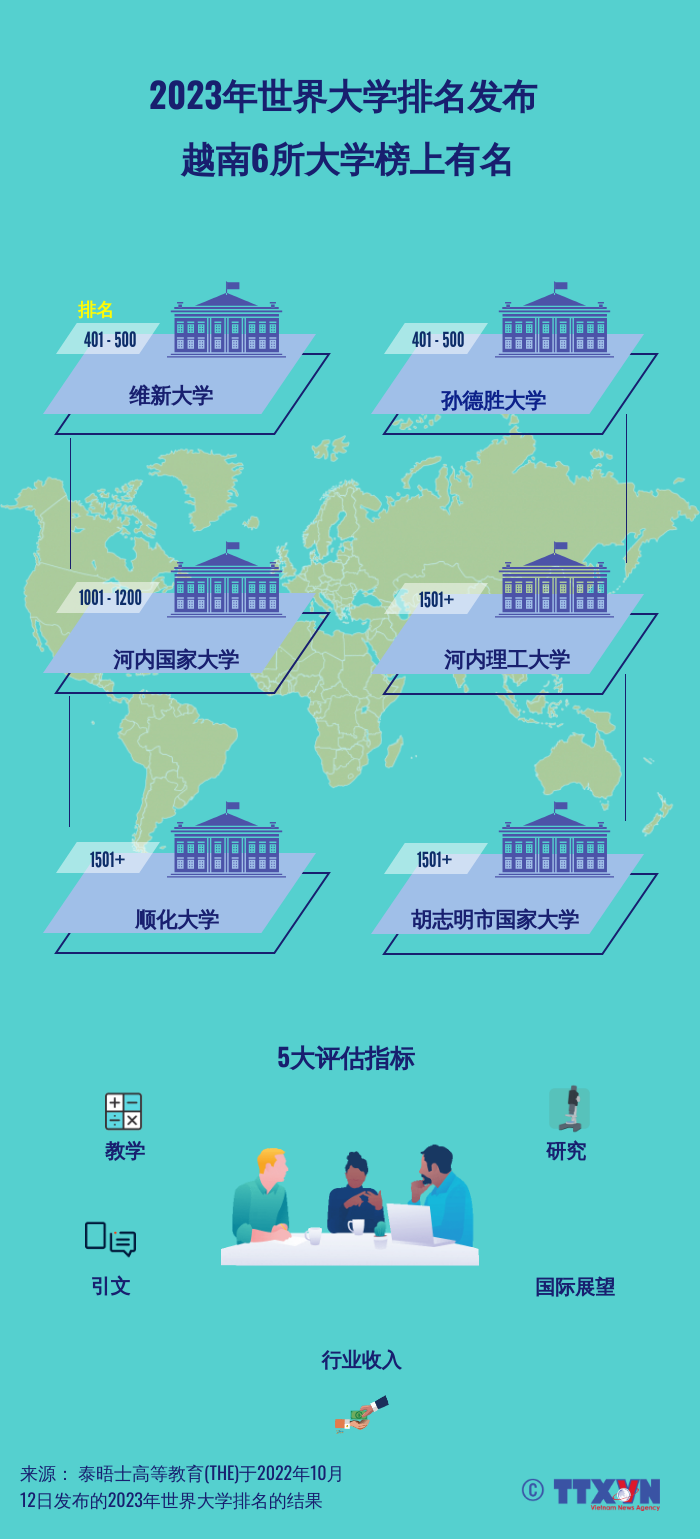 互动图表：2023年世界大学排名发布 越南6所大学榜上有名 ảnh 1