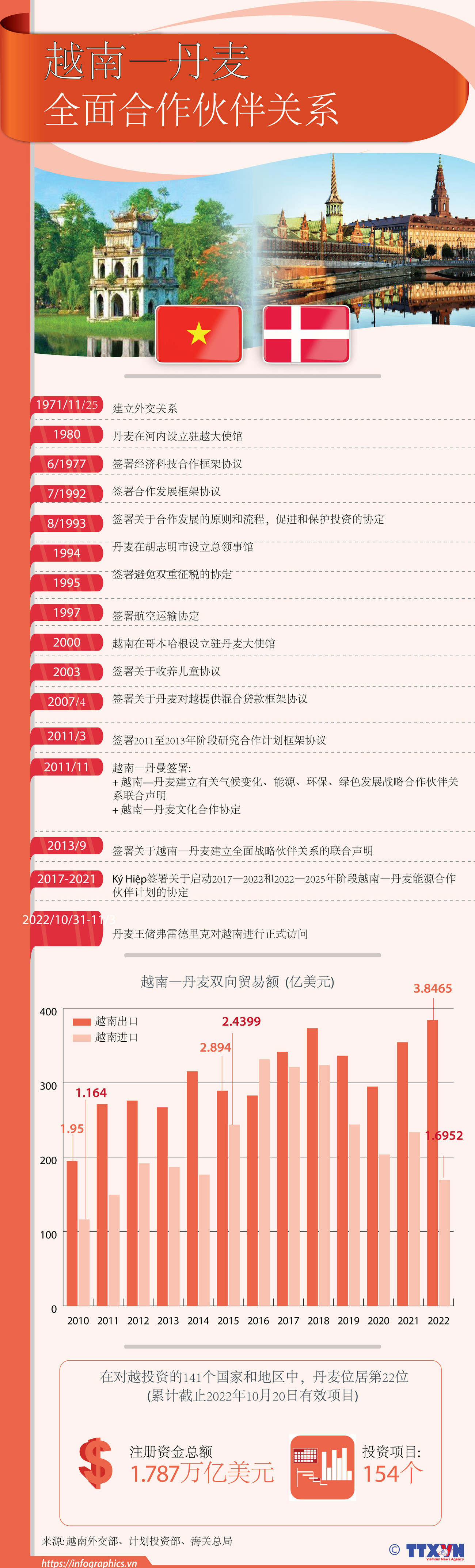 图表新闻：越南-丹麦全面合作伙伴关系 ảnh 1