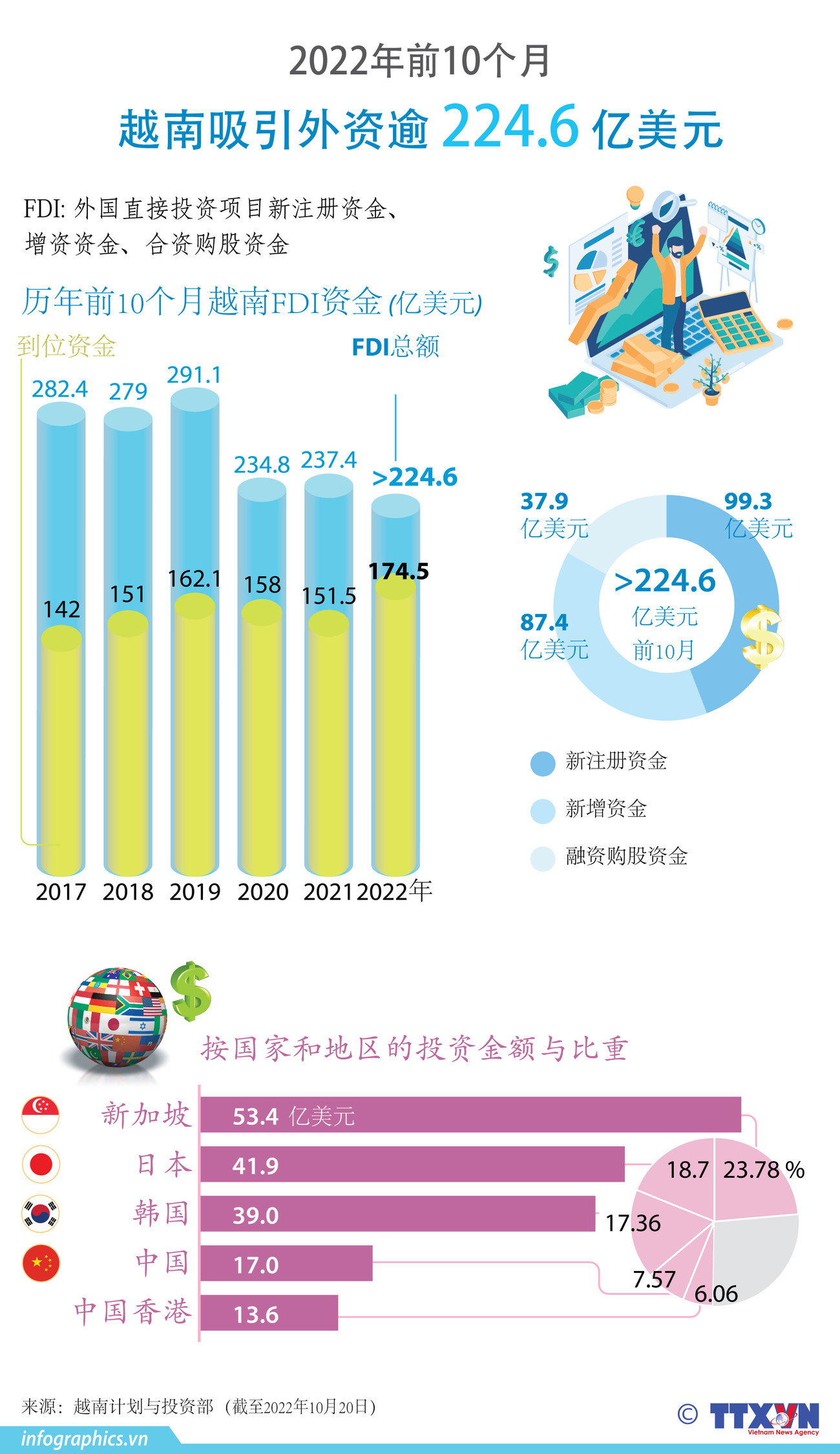 图表新闻：2022年前10个月越南吸引外资逾224.6亿美元 ảnh 1
