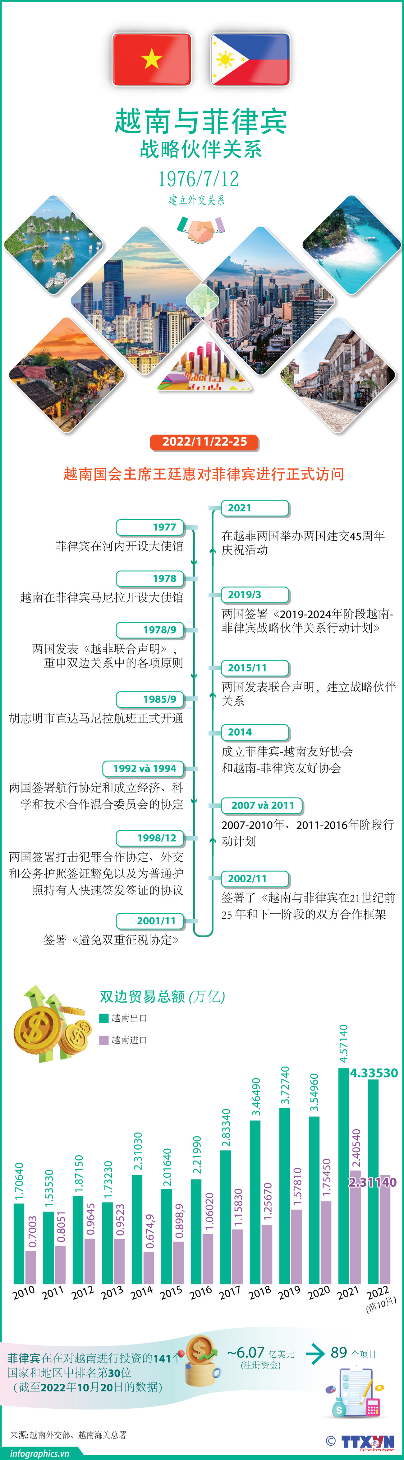 图表新闻：不断深化越南与菲律宾战略伙伴关系 ảnh 1