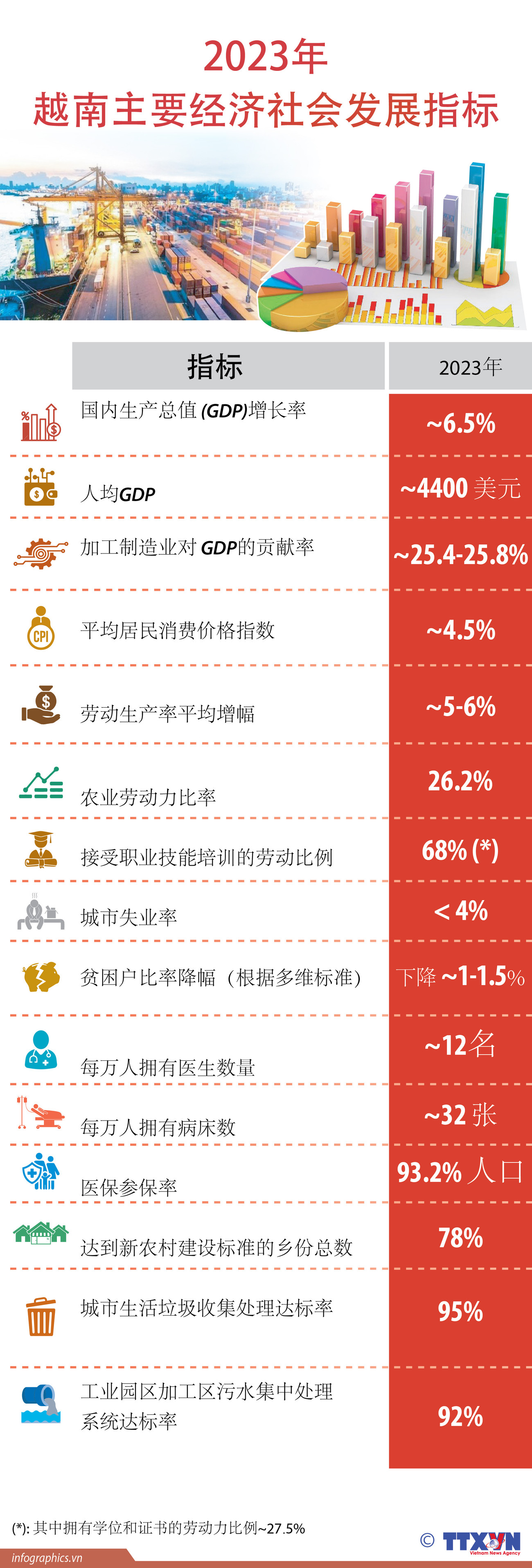 图表新闻：2023年越南主要经济社会发展指标 ảnh 1