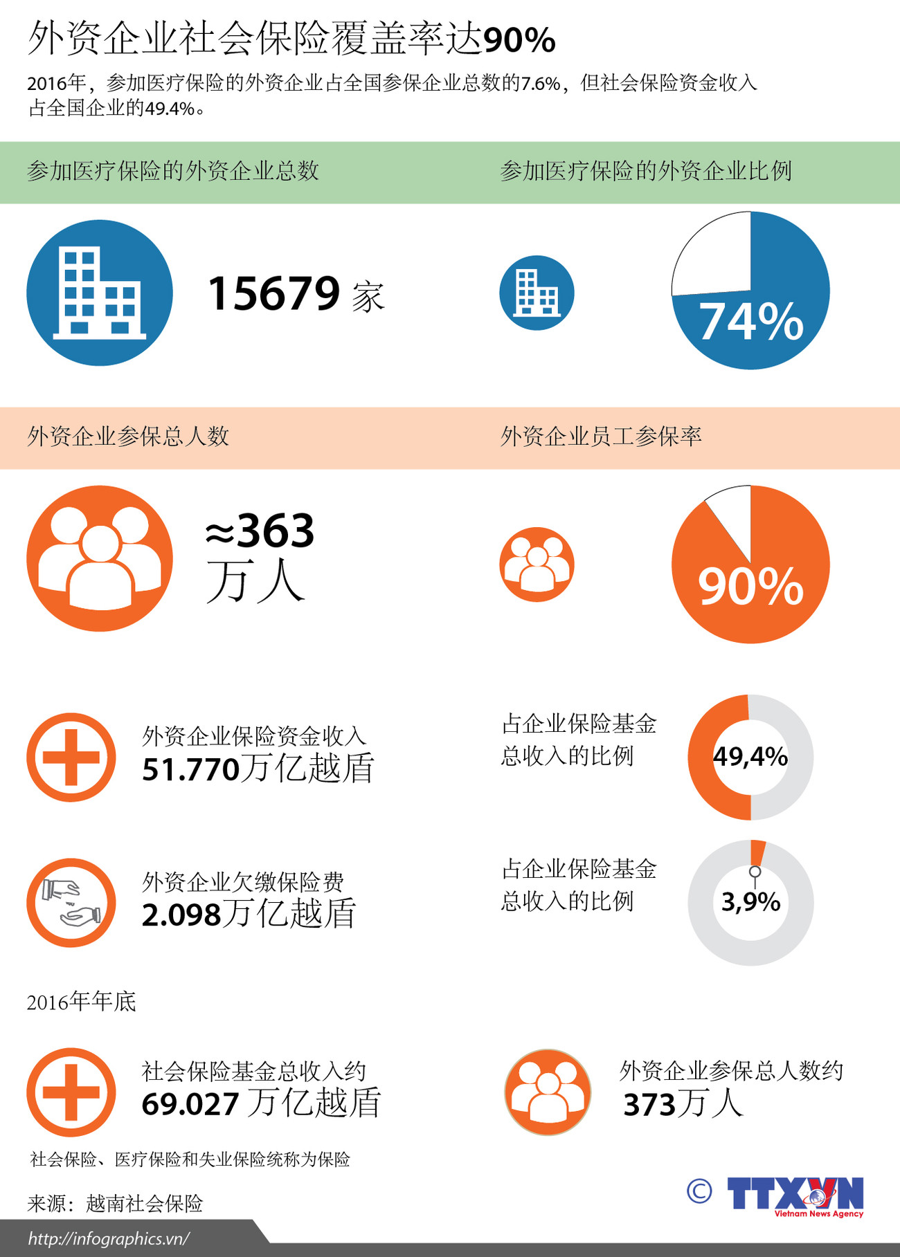 外资企业社会保险覆盖率达90% ảnh 1