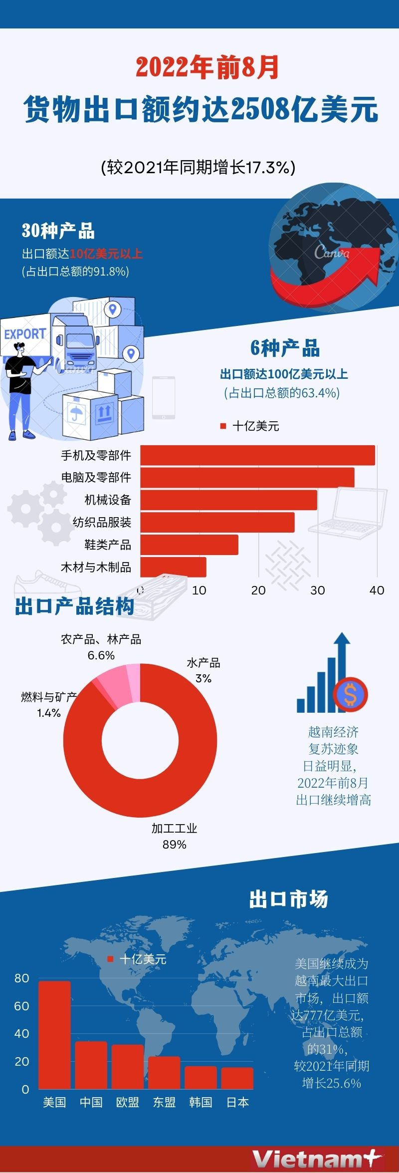 图表新闻：2022年前8月货物出口额约达2508亿美元 ảnh 1