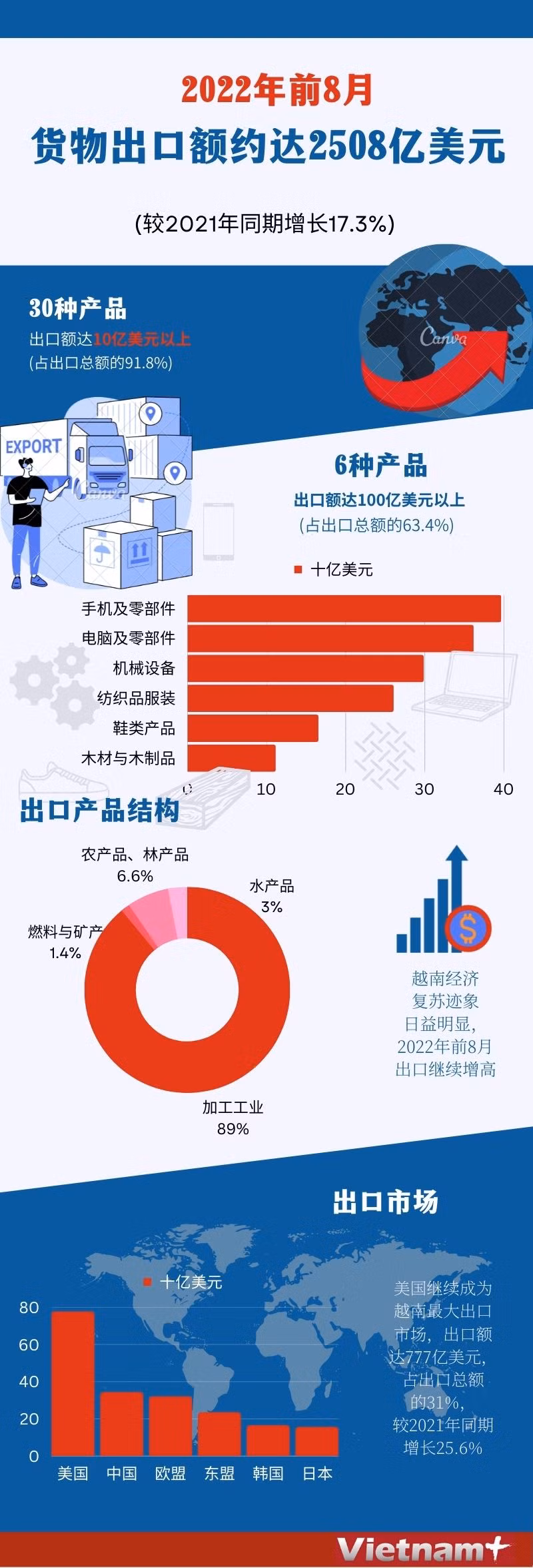 图表新闻：2022年前8月货物出口额约达2508亿美元 ảnh 1