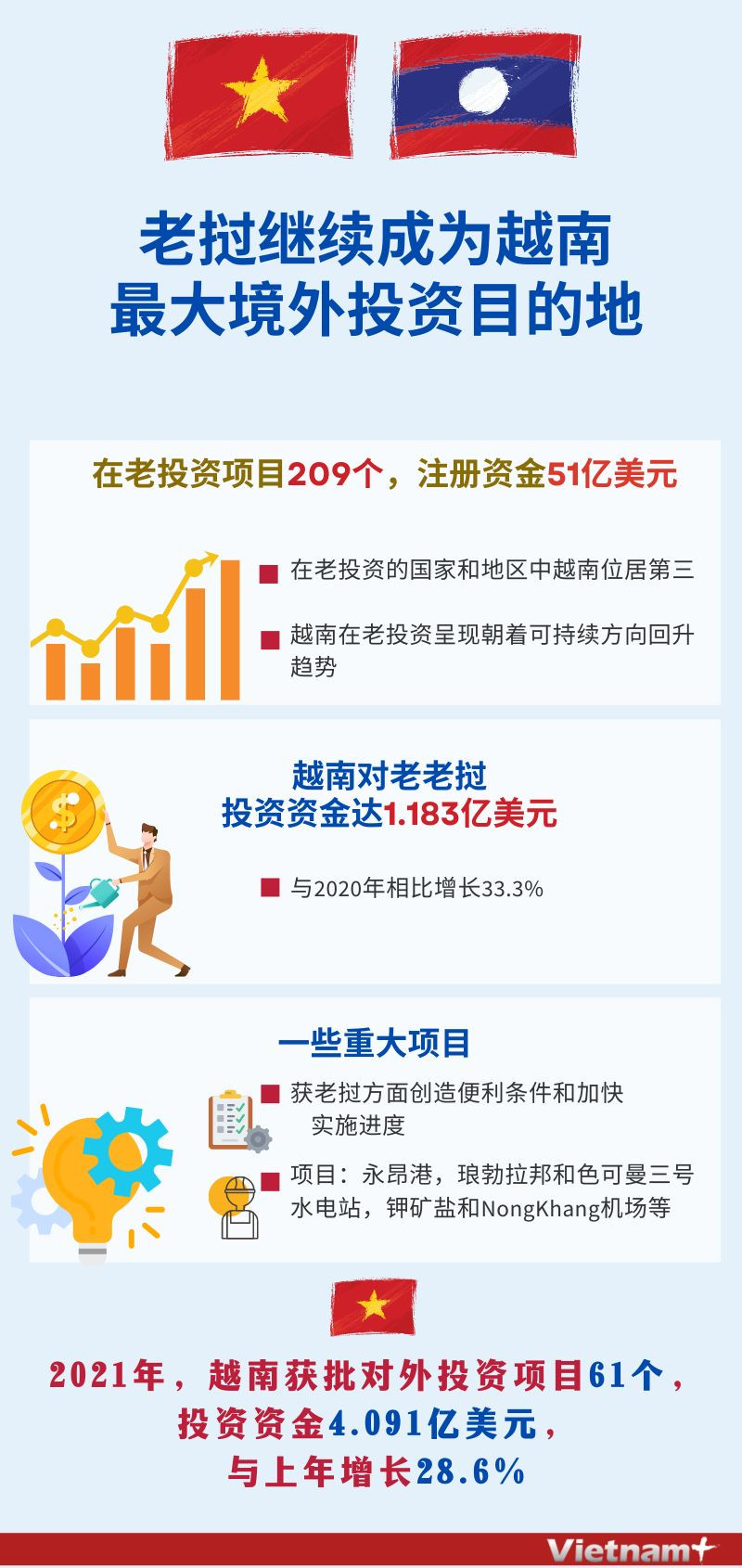 图表新闻：老挝继续成为越南最大境外投资目的地 ảnh 1