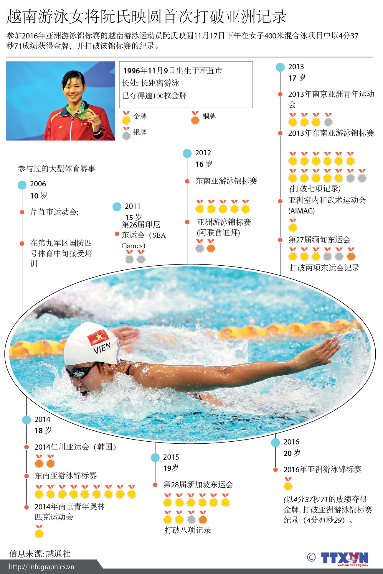 越南游泳女将阮氏映圆首次打破亚洲记录 ảnh 1