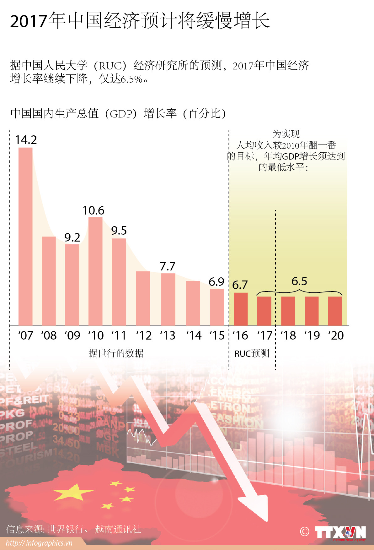 2017年中国经济预计将缓慢增长 ảnh 1