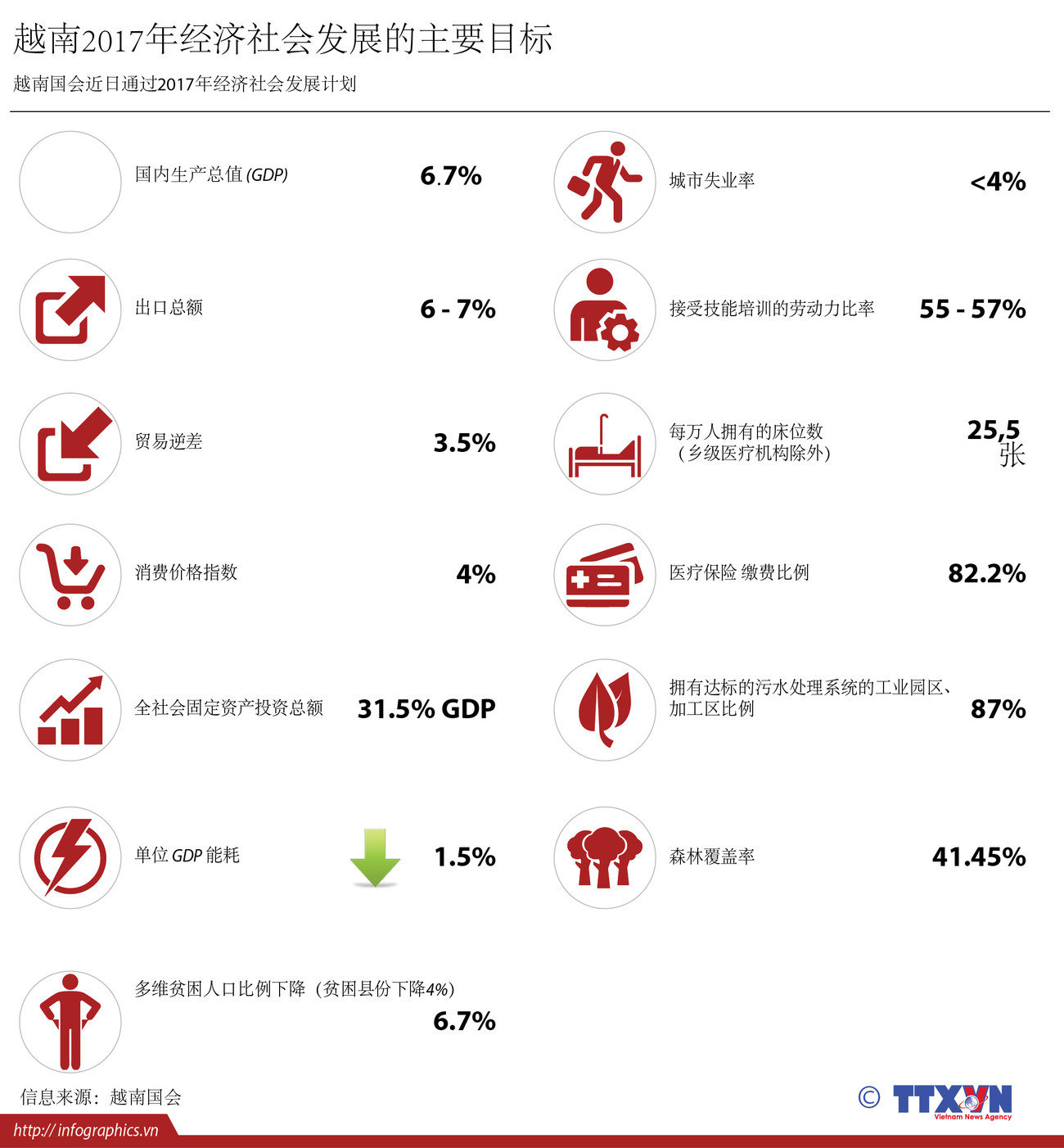 越南2017年经济社会发展的主要目标 ảnh 1