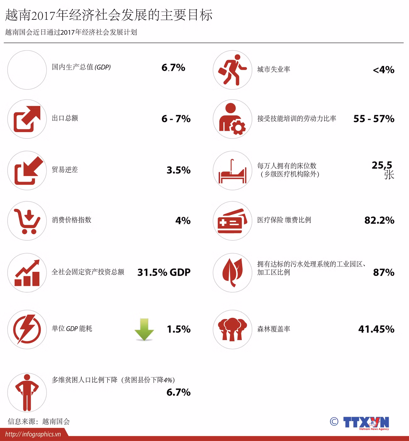 越南2017年经济社会发展的主要目标 ảnh 1