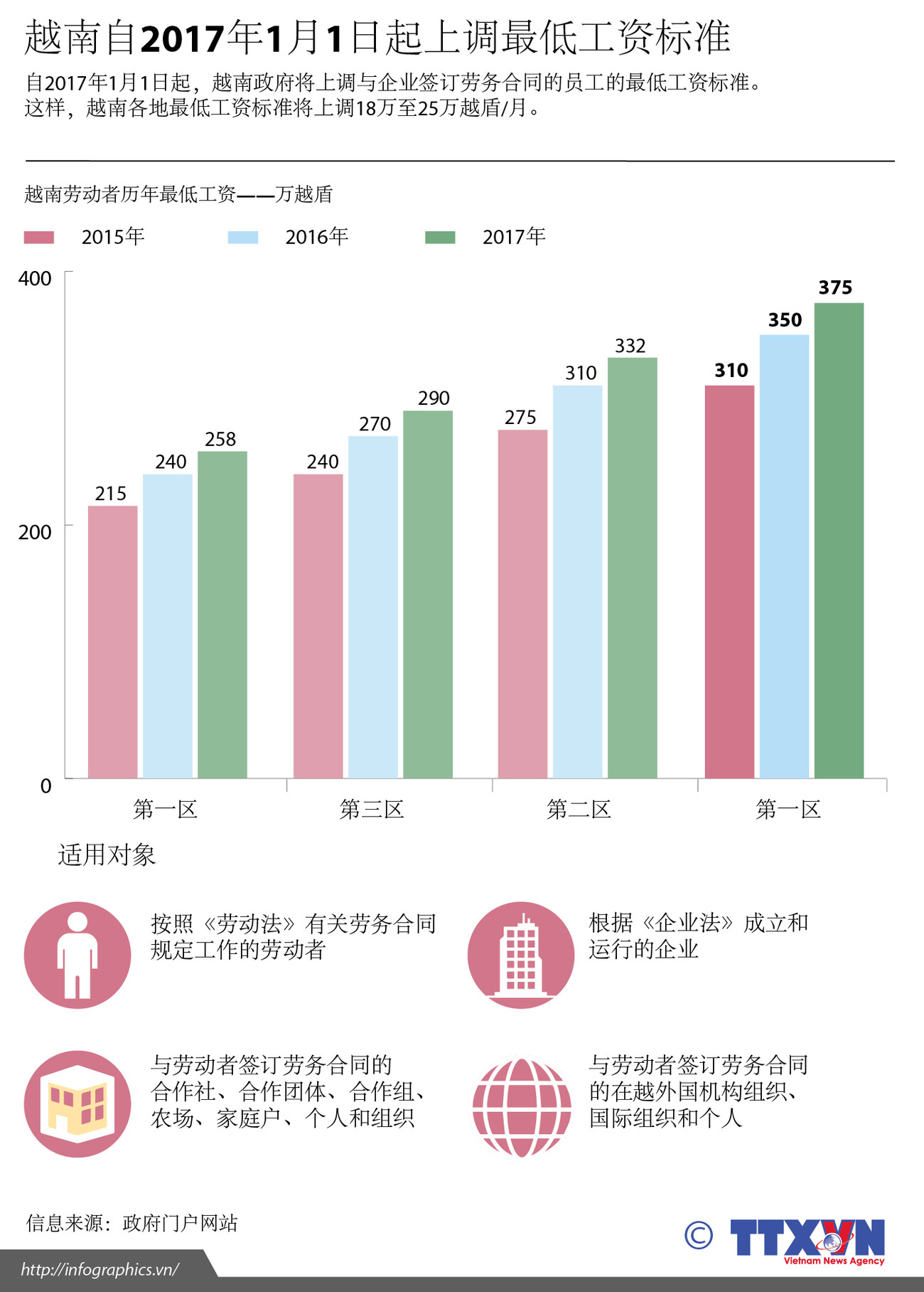 越南自2017年1月1日起上调最低工资标准 ảnh 1