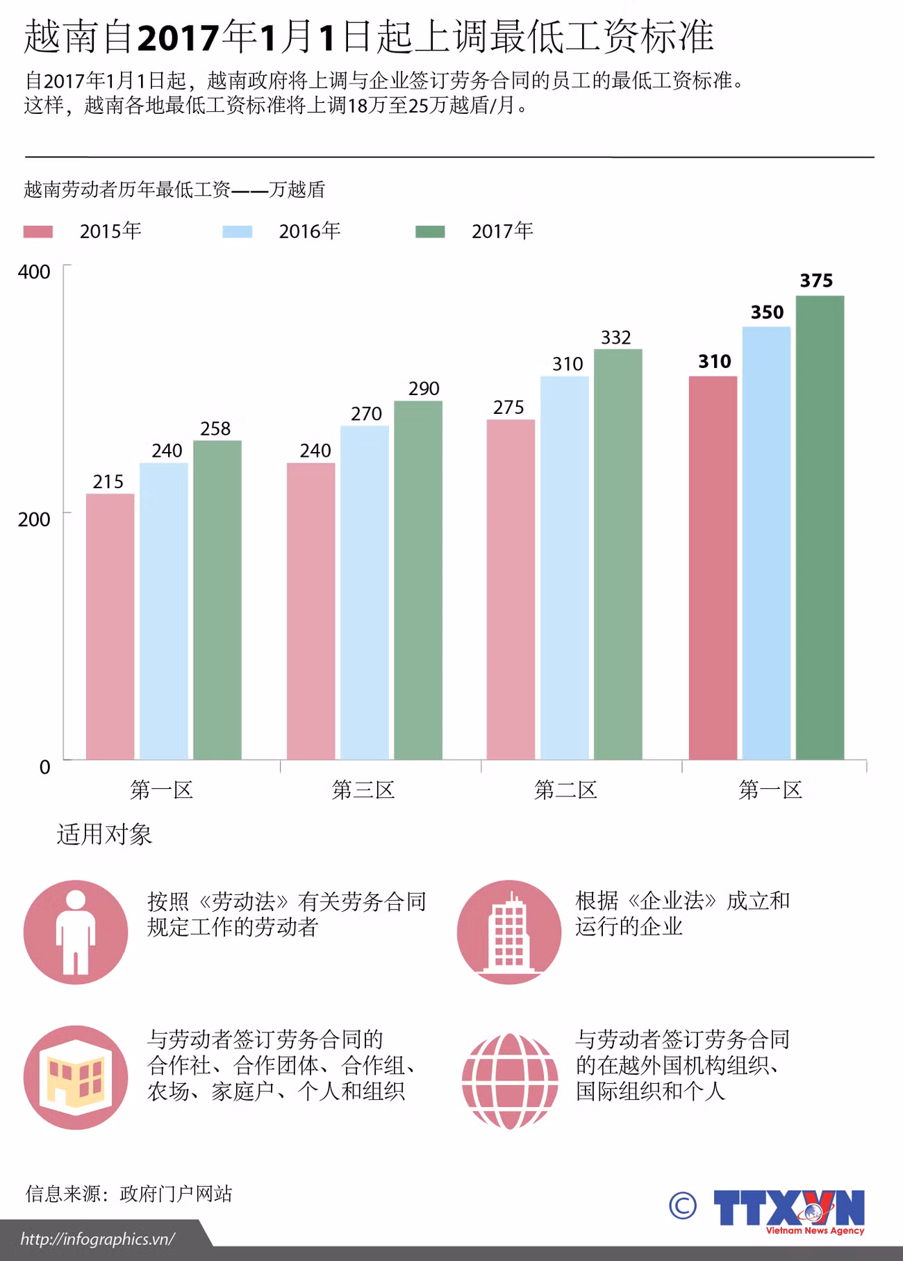 越南自2017年1月1日起上调最低工资标准 ảnh 1