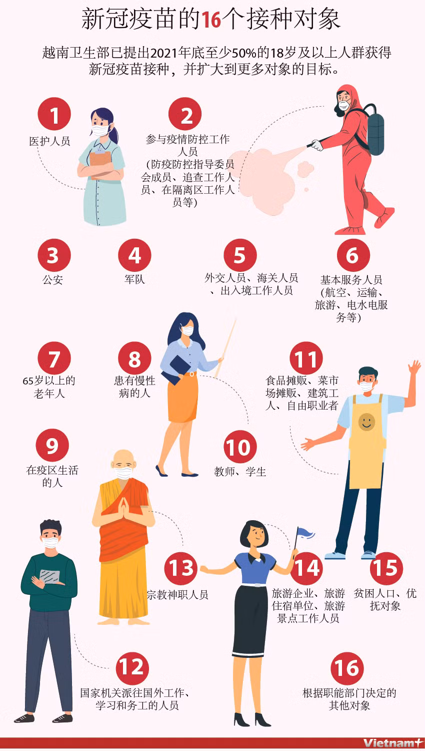 图表新闻：新冠疫苗的16个接种对象 ảnh 1