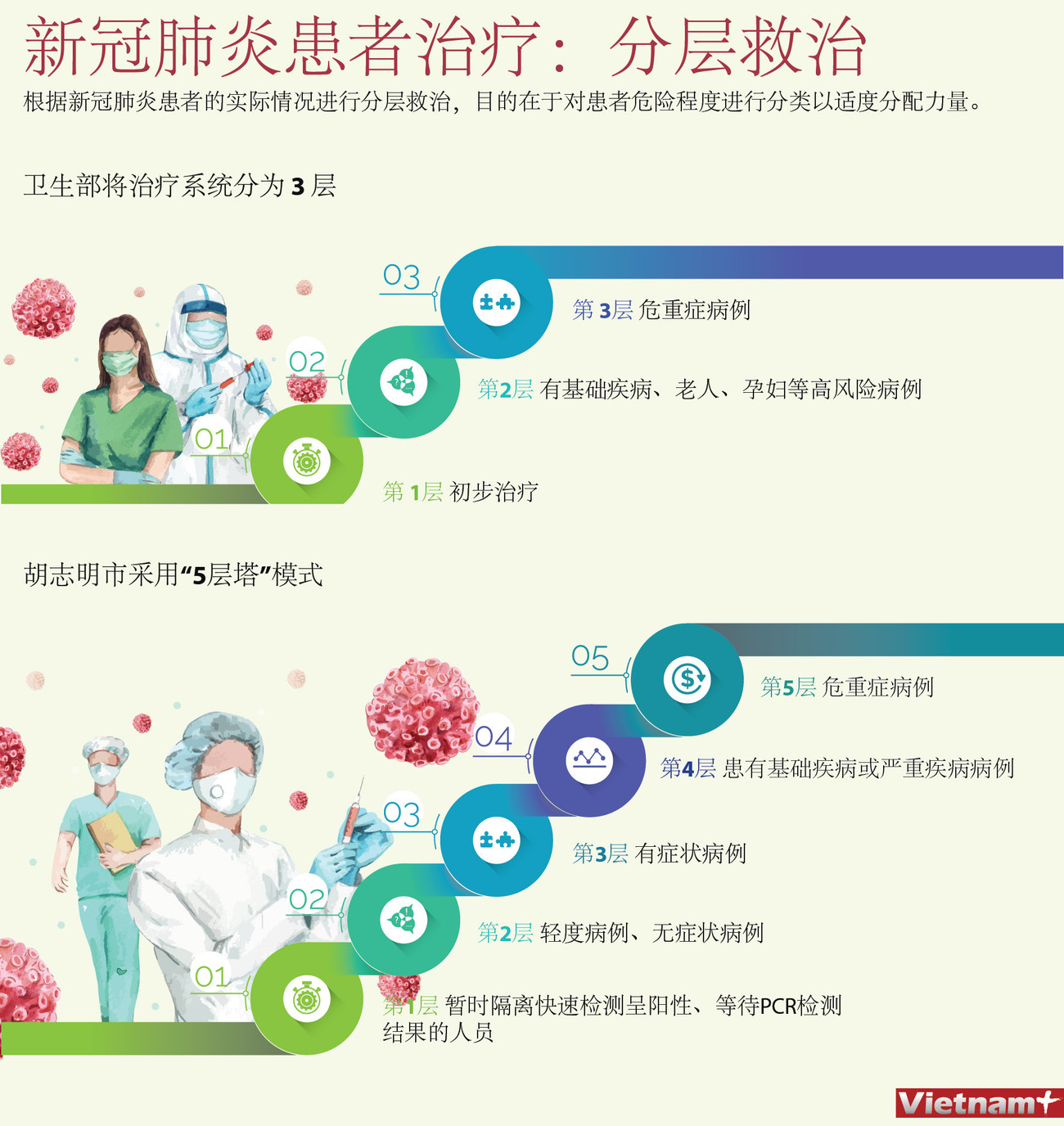 图表新闻：新冠肺炎患者治疗：分层救治 ảnh 1
