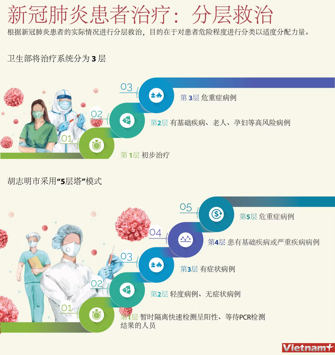 图表新闻：新冠肺炎患者治疗：分层救治 ảnh 1