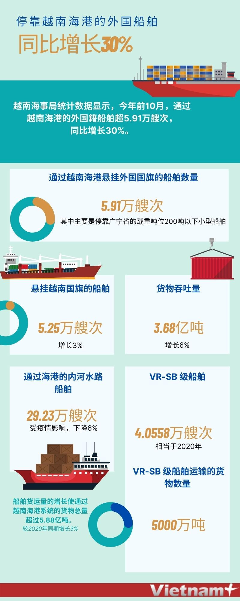 图表新闻：停靠越南海港的外国船舶同比增长30% ảnh 1
