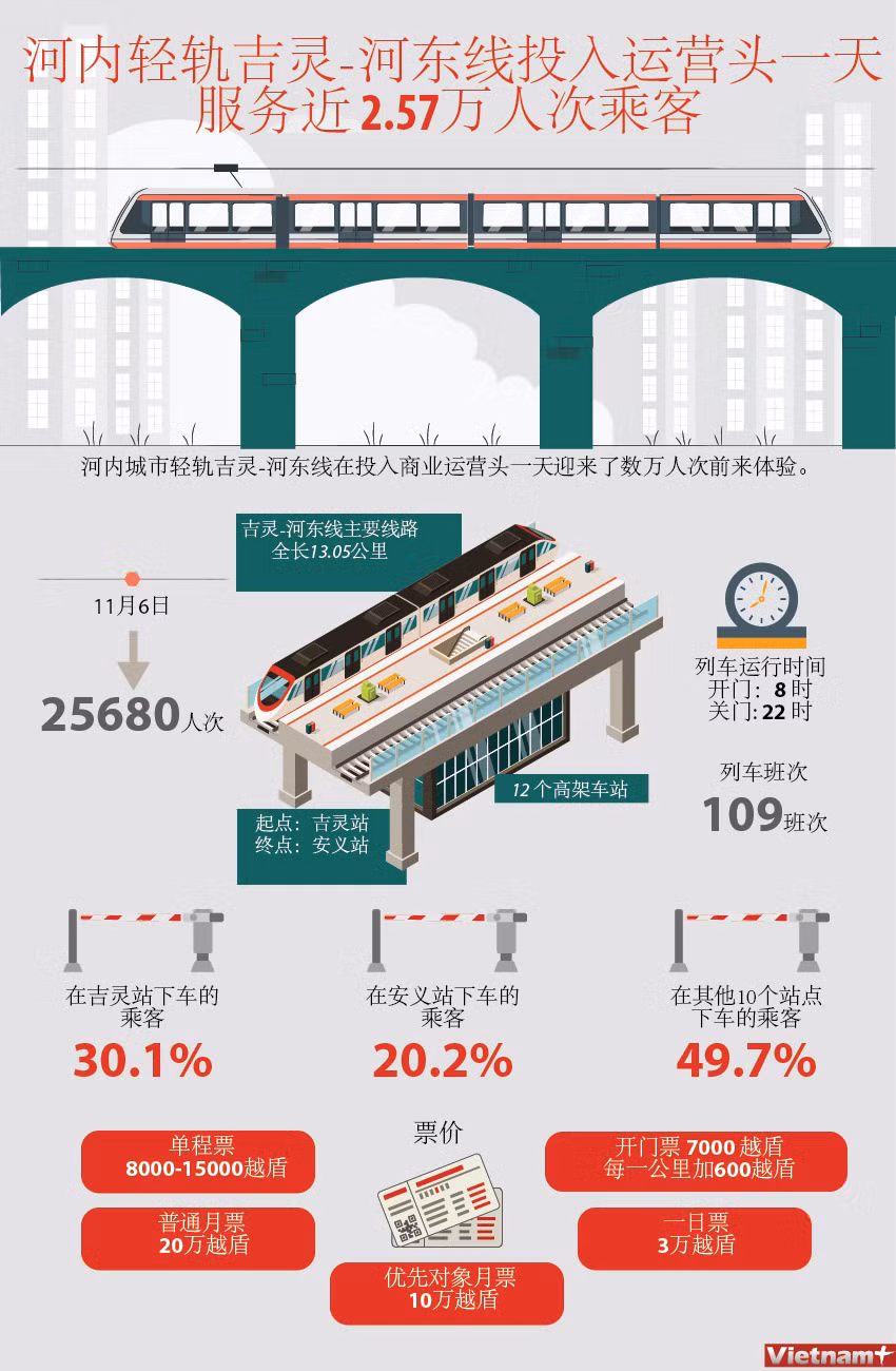 图表新闻：河内轻轨吉灵-河东线投入运营头一天服务近2.57万人次乘客 ảnh 1