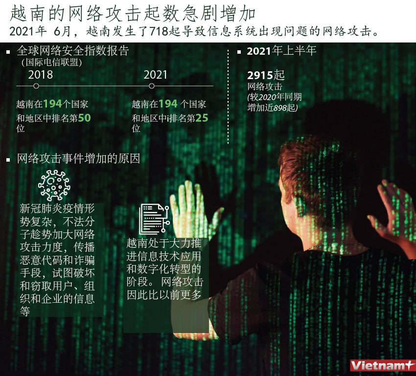图表新闻：越南的网络攻击起数急剧增加 ảnh 1