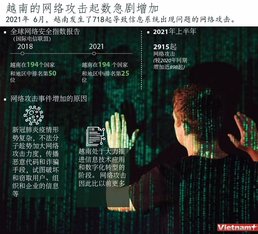 图表新闻：越南的网络攻击起数急剧增加 ảnh 1
