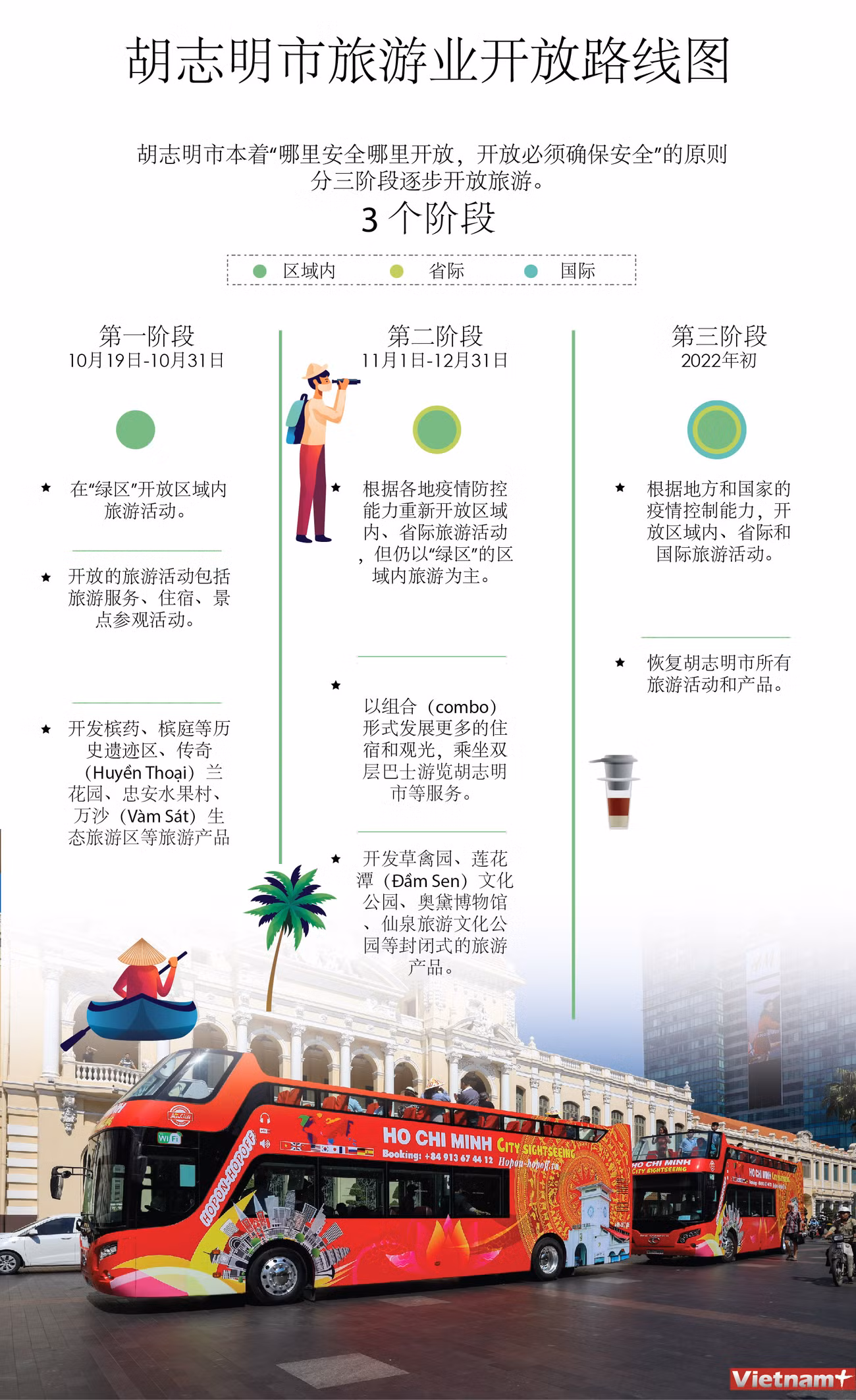图表新闻：胡志明市旅游业开放路线图 ảnh 1