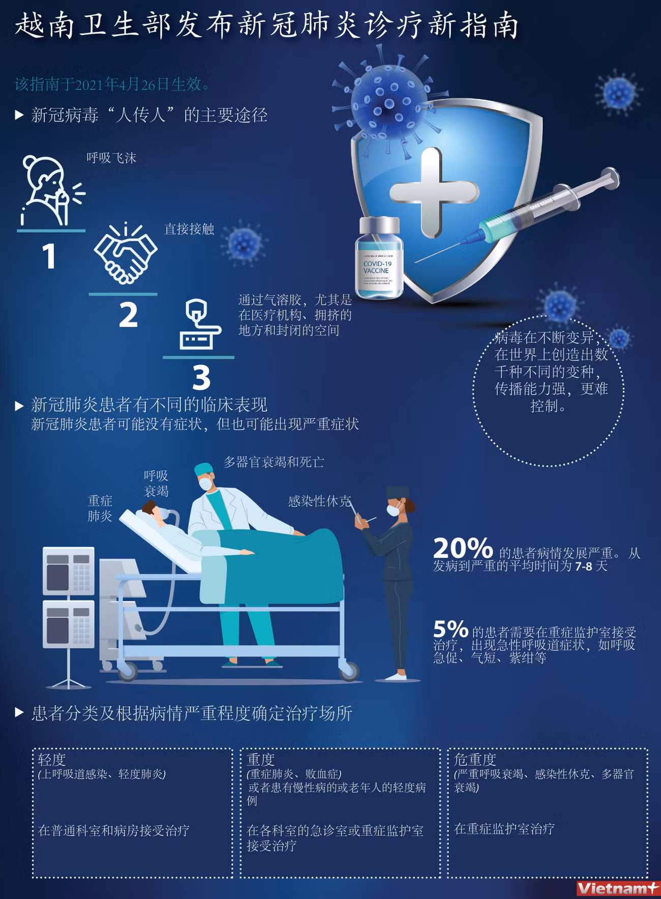 图表新闻：越南卫生部发布新冠肺炎诊疗最新指南 ảnh 1