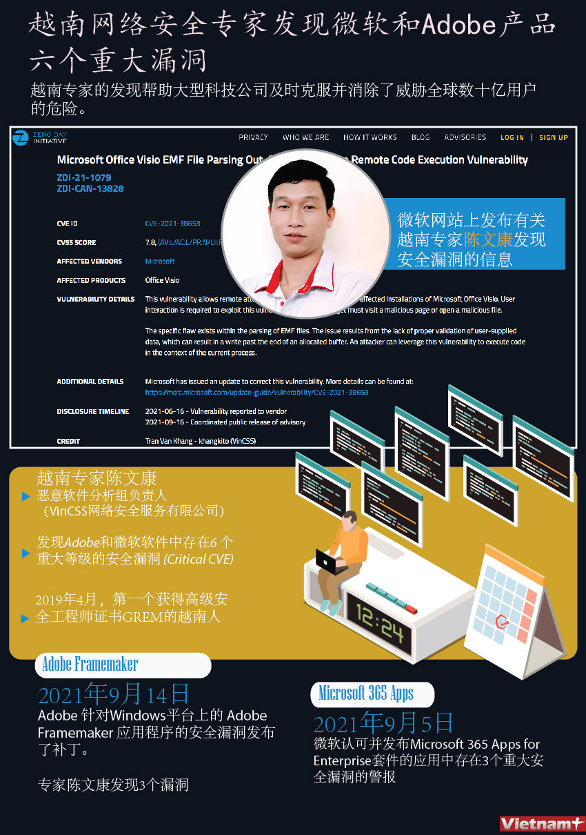 图表新闻：越南网络安全专家发现微软和Adobe产品 六个重大漏洞 ảnh 1