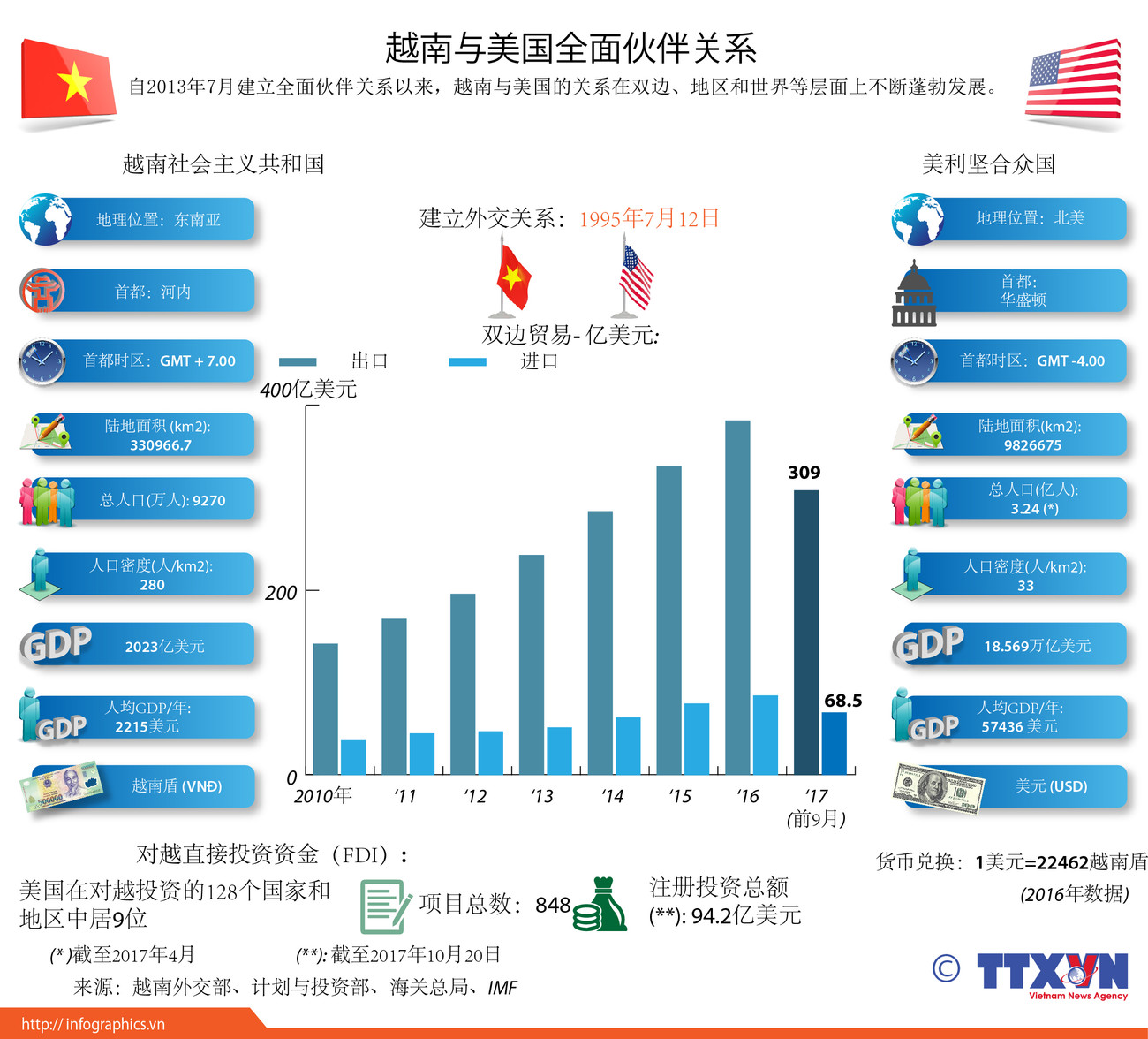 图表新闻：越南与美国全面伙伴关系 ảnh 1