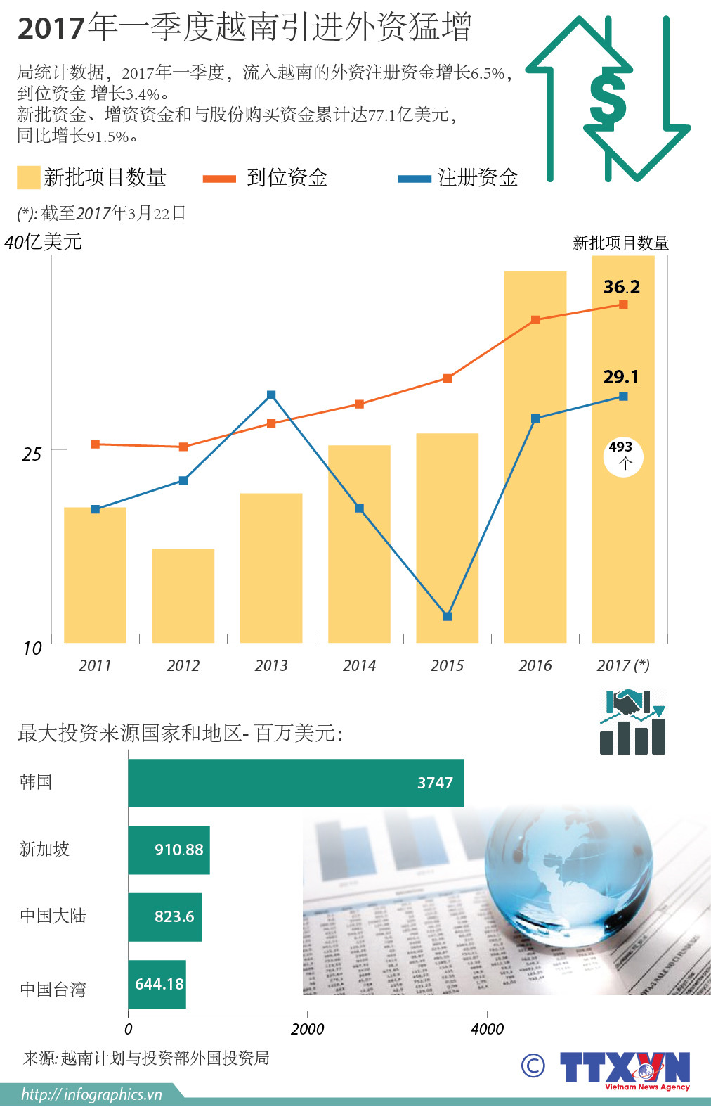 2017年一季度越南引进外资猛增 ảnh 1