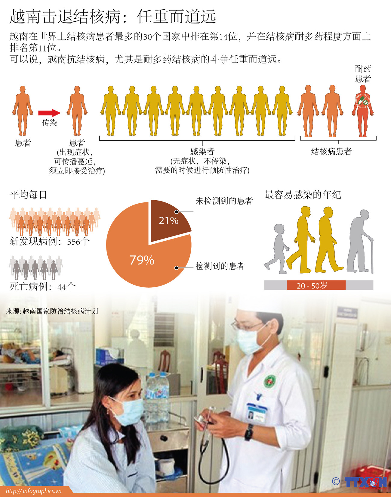 越南击退结核病：任重而道远 ảnh 1