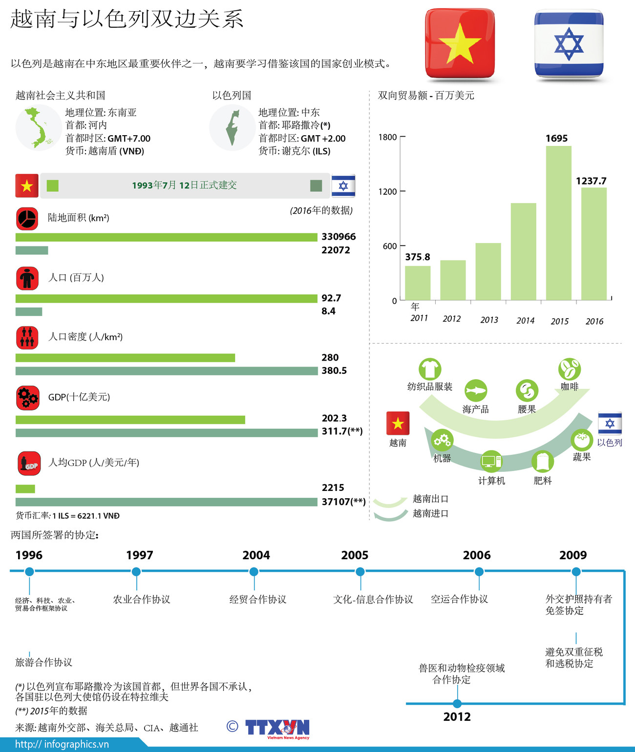 越南与以色列双边关系 ảnh 1