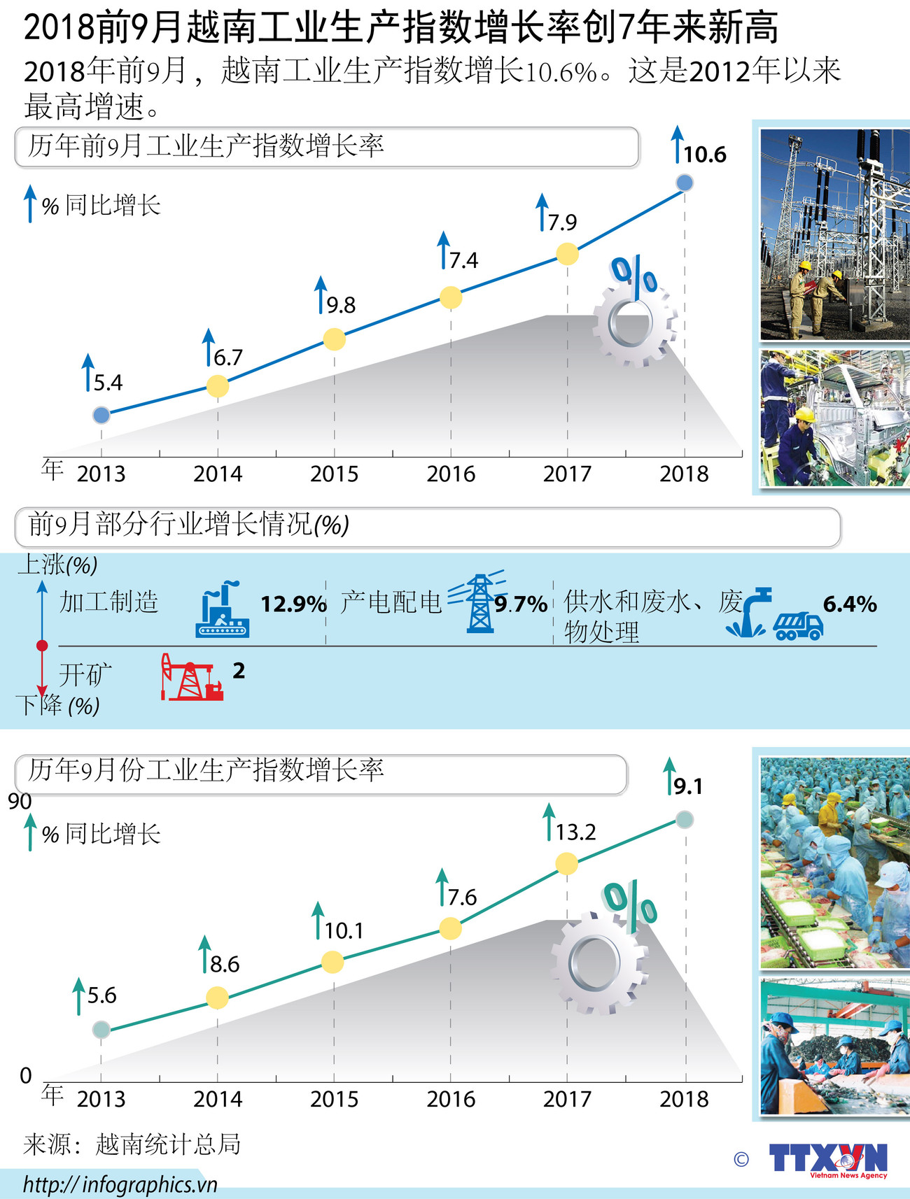 图表新闻：2018前9月越南工业生产指数增长率创7年来新高” ảnh 1