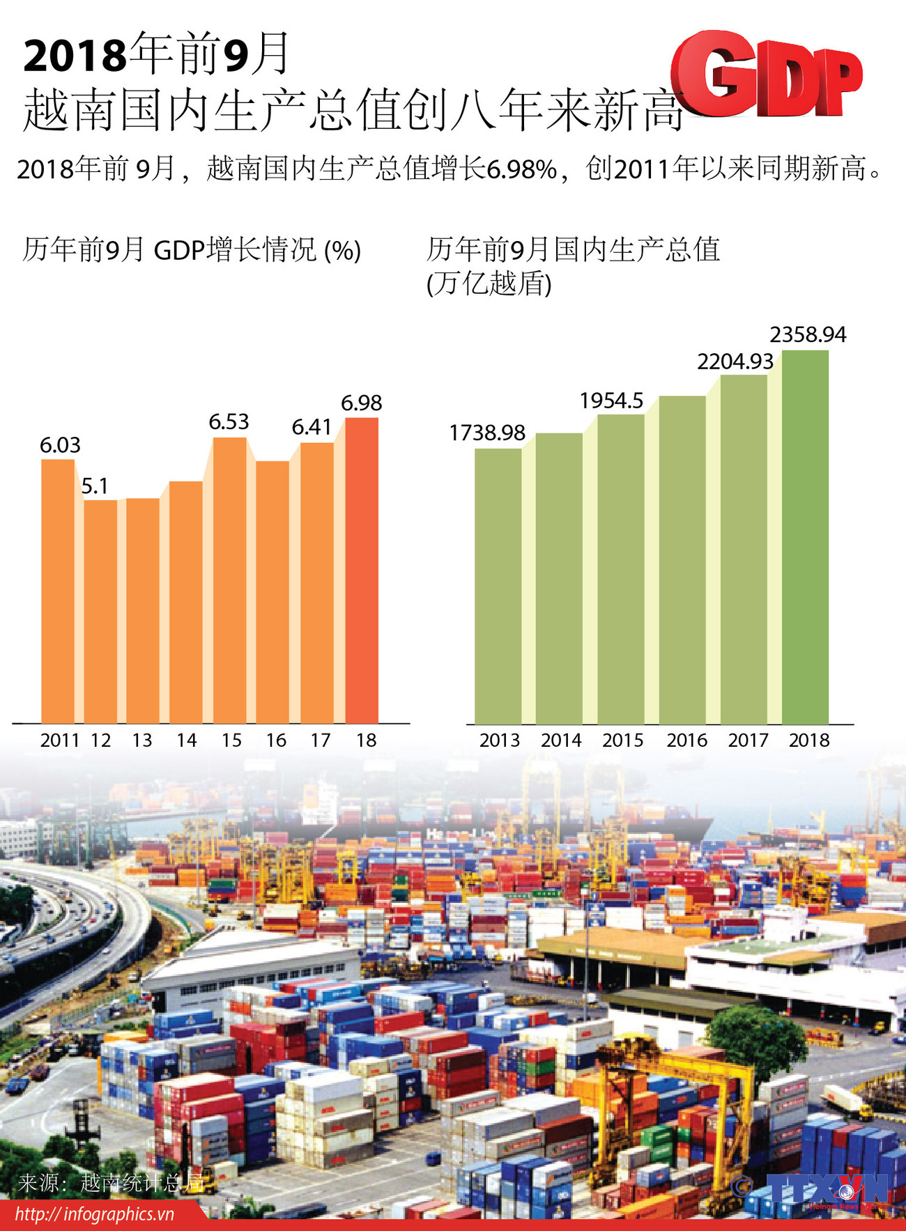 图表新闻：2018年前9月越南国内生产总值创八年来新高 ảnh 1