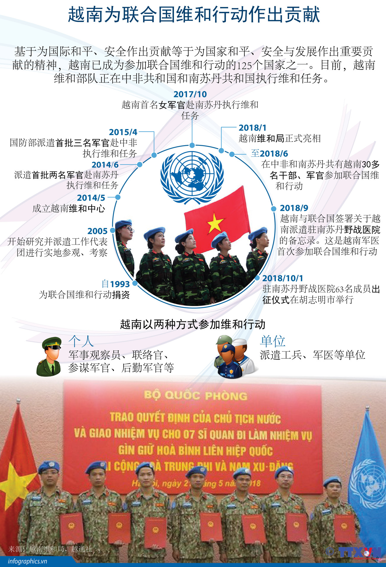 图表新闻：越南为联合国维和行动作出贡献 ảnh 1