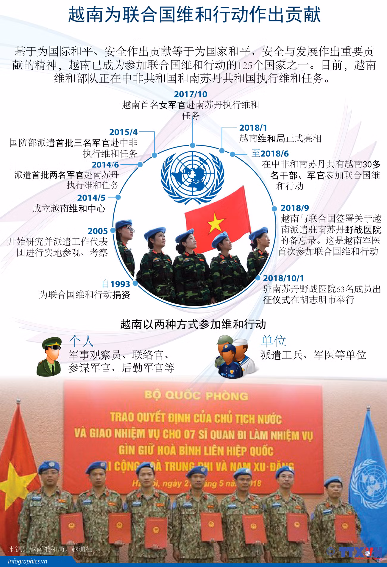 图表新闻：越南为联合国维和行动作出贡献 ảnh 1