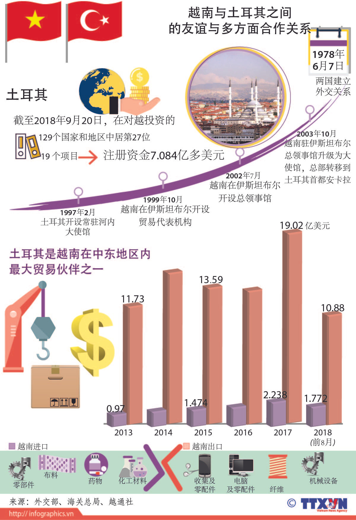 图表新闻：越南与土耳其之间 的友谊与多方面合作关系 ảnh 1