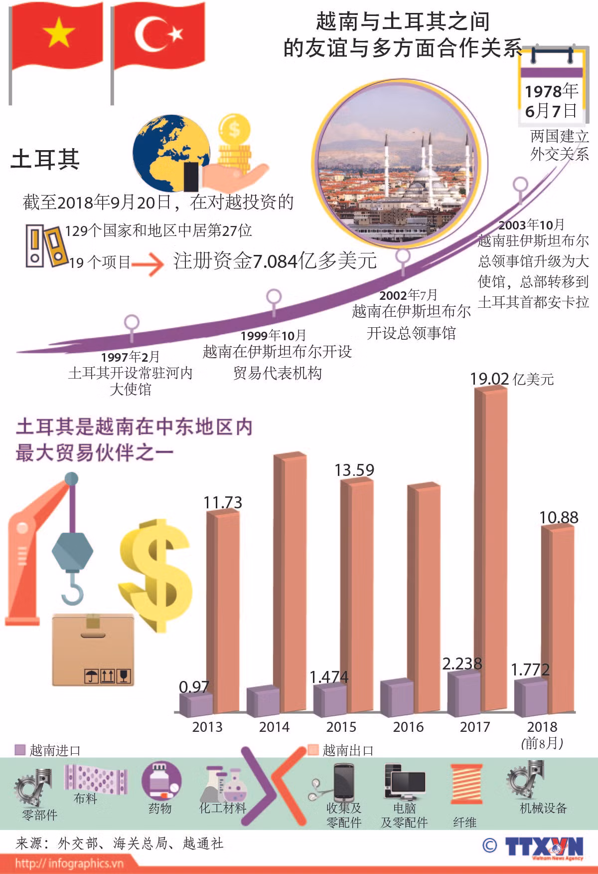 图表新闻：越南与土耳其之间 的友谊与多方面合作关系 ảnh 1