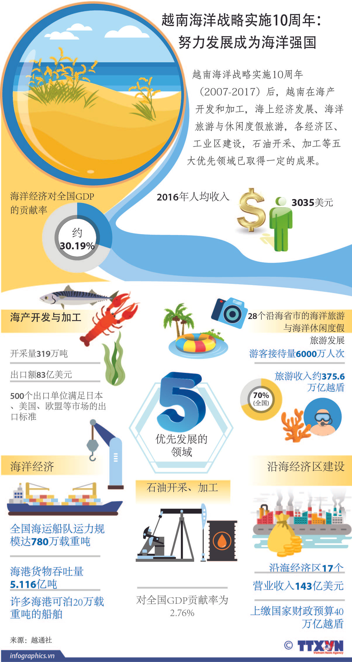 图表新闻：越南海洋战略实施10周年： 努力发展成为海洋强国 ảnh 1