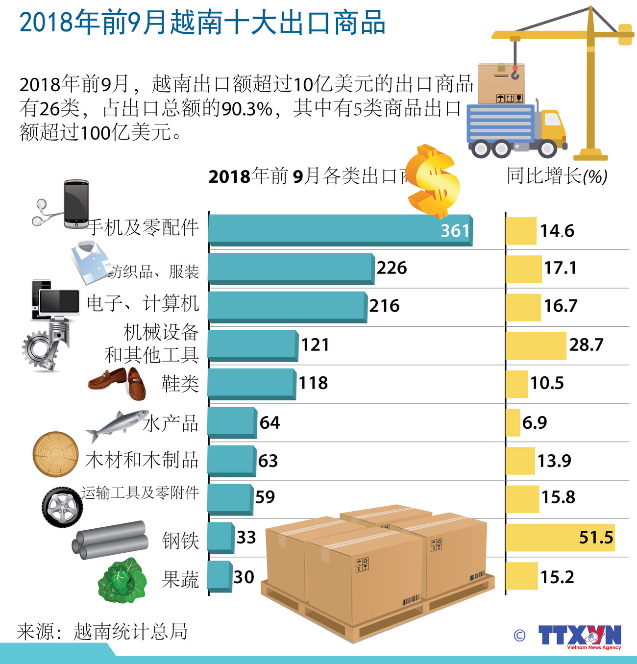 图表新闻：2018年前9月越南十大出口商品 ảnh 1
