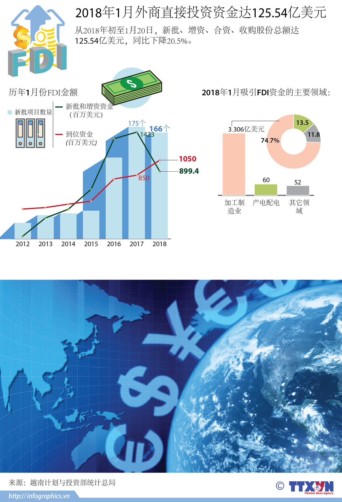 图表新闻：2018年1月外商直接投资资金达125.54亿美元 ảnh 1