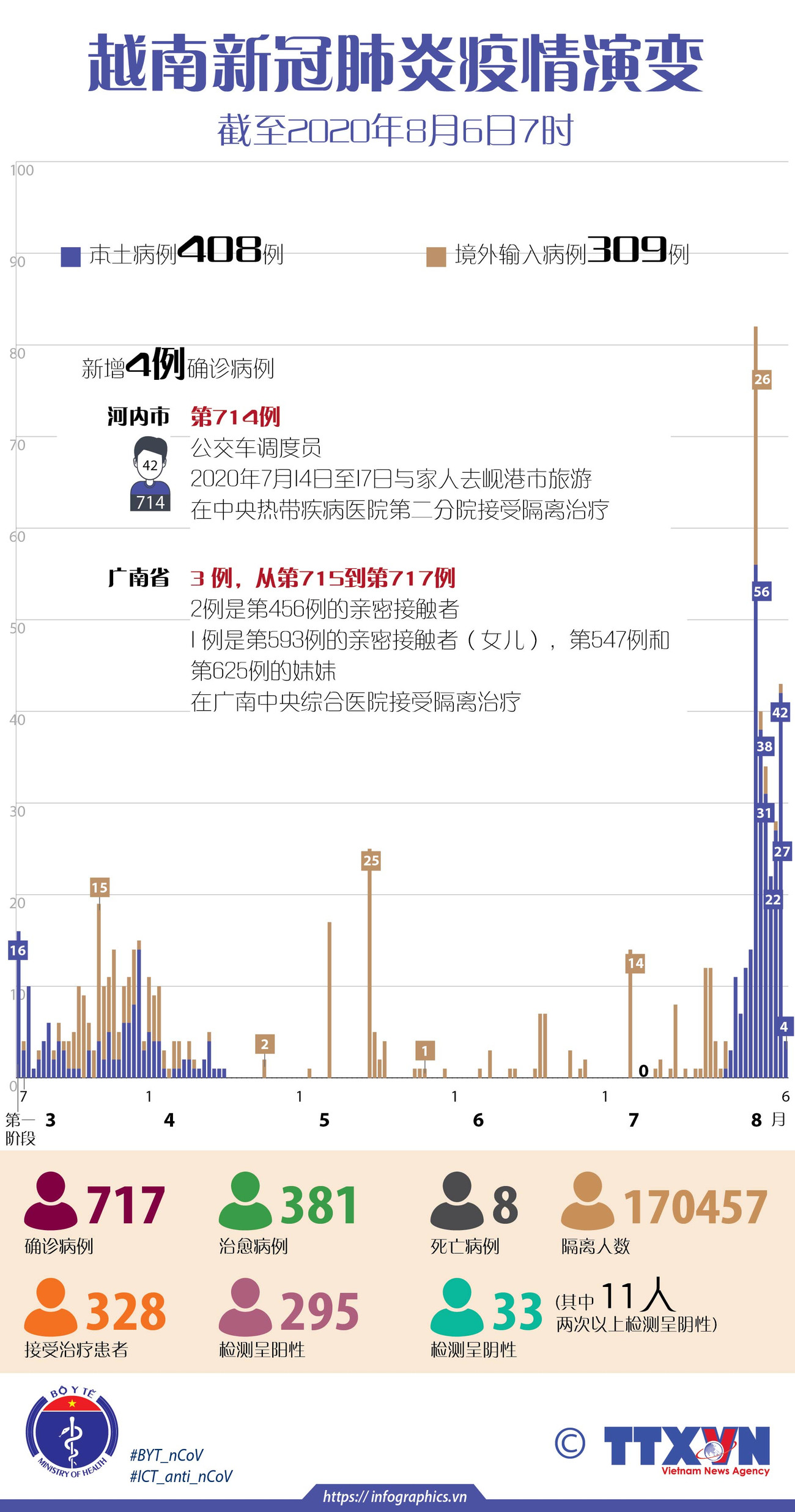 图表新闻：8月6日上午越南新增4例新冠确诊病例 ảnh 1