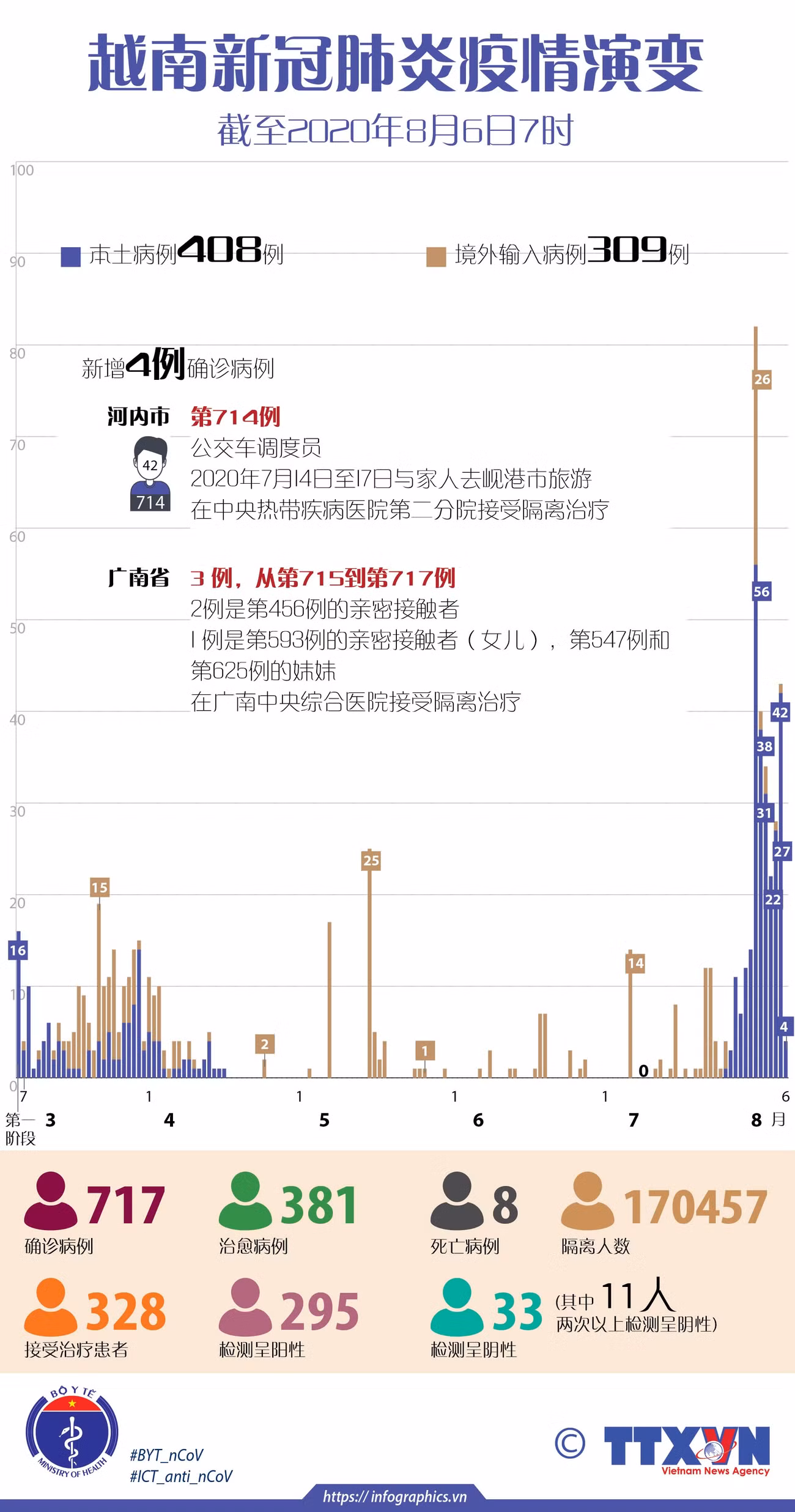 图表新闻：8月6日上午越南新增4例新冠确诊病例 ảnh 1