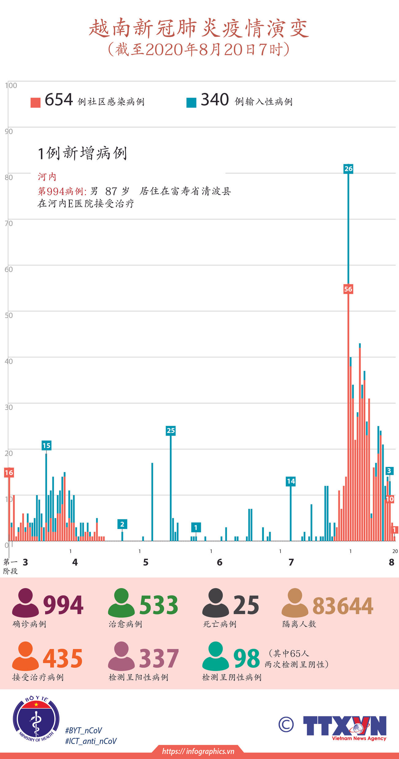 图表新闻：越南新冠肺炎疫情演变 ảnh 1