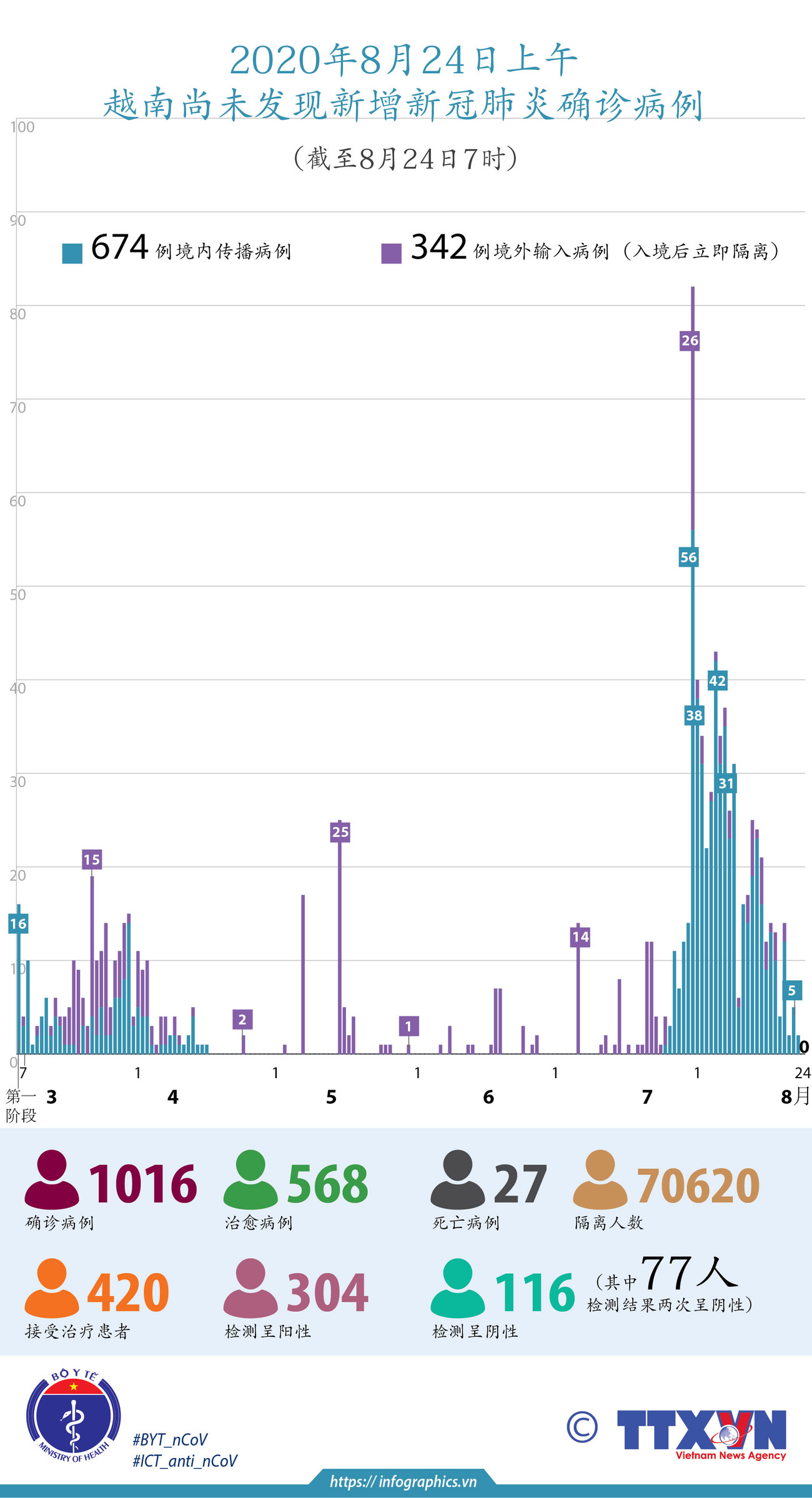 图表新闻：截至2020年8月24日上午7时，越南尚未发现新增新冠肺炎确诊病例 ảnh 1