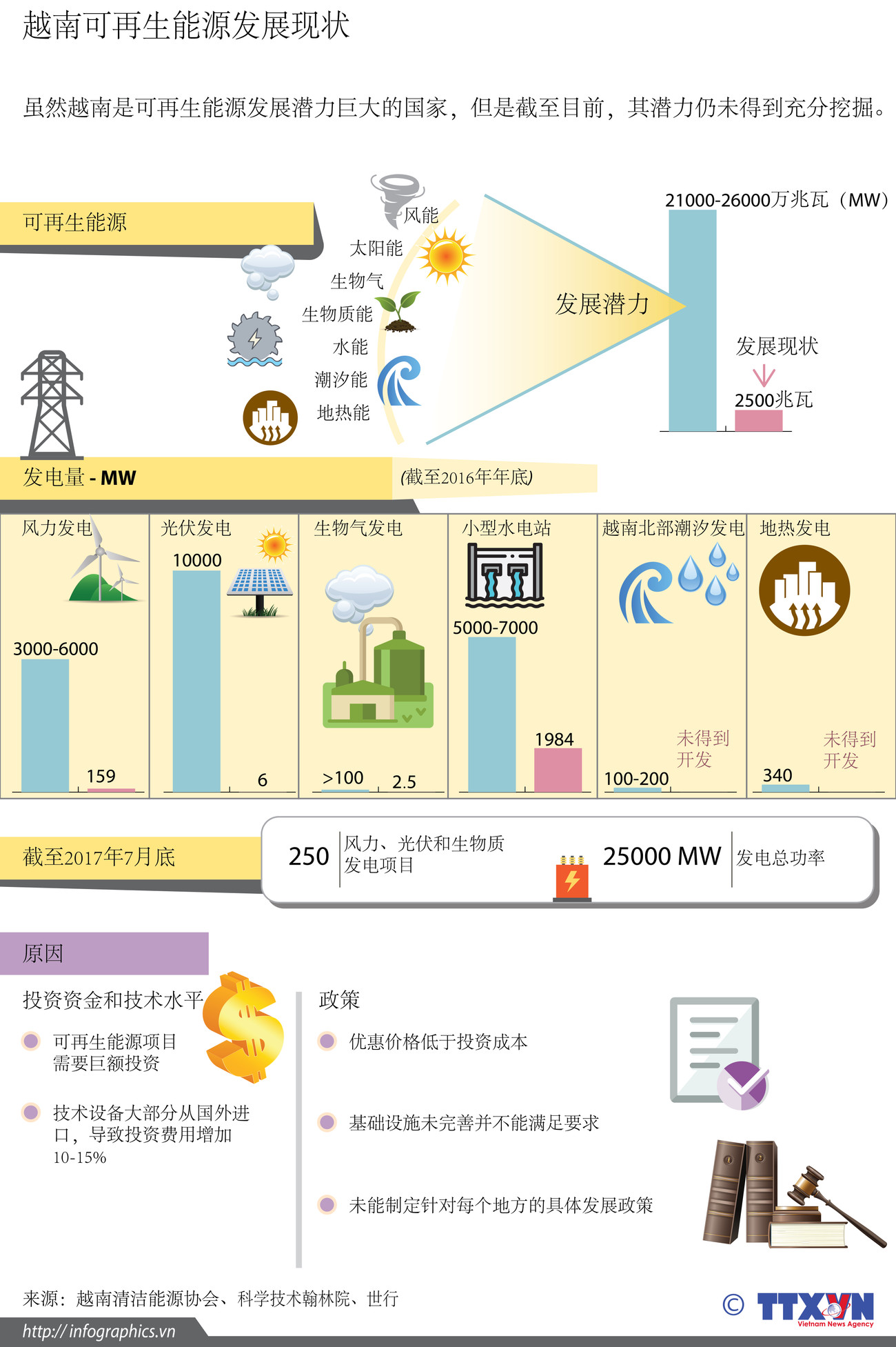 图表新闻：越南可再生能源发展现状 ảnh 1