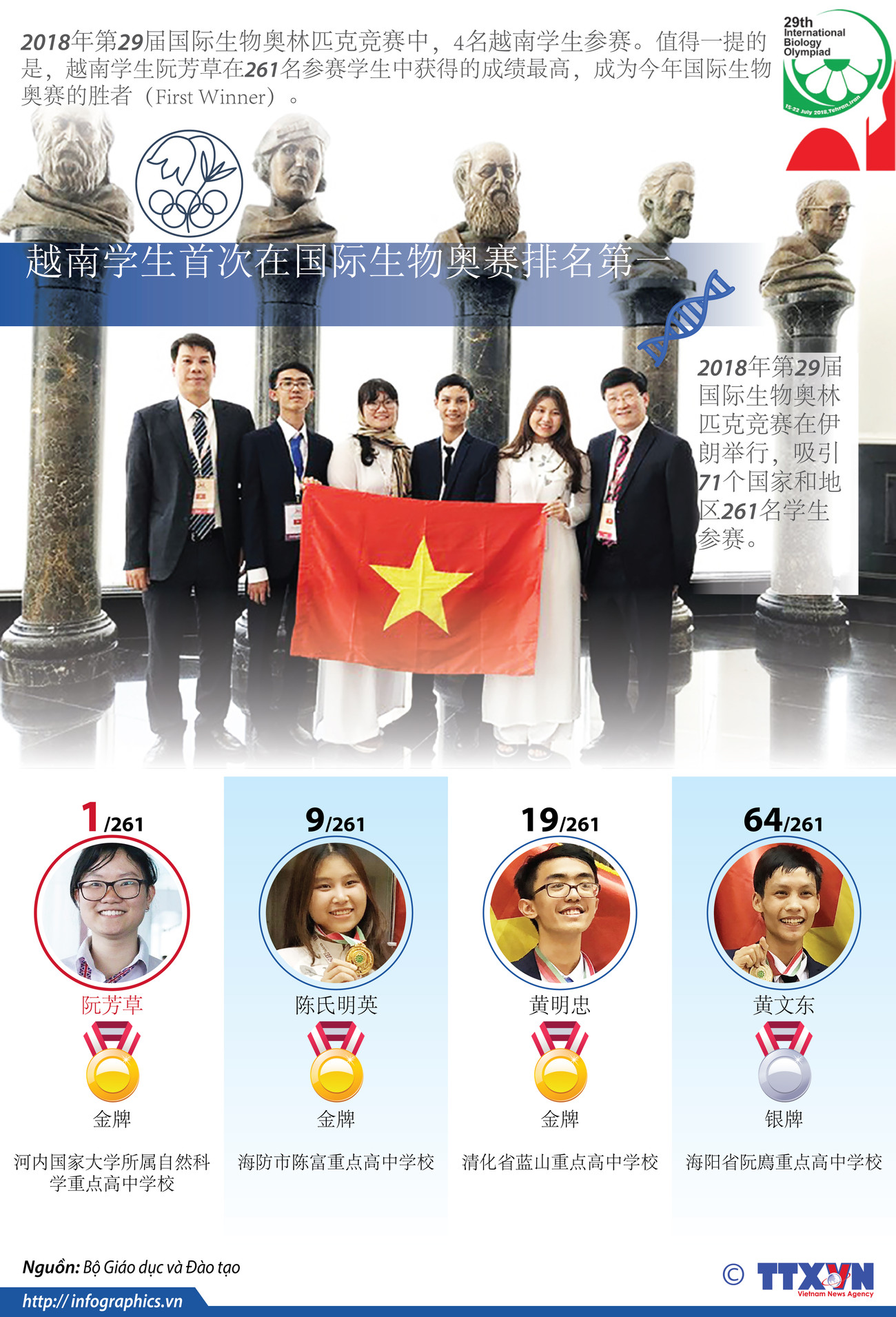图表新闻：越南学生首次在国际生物奥赛排名第一 ảnh 1