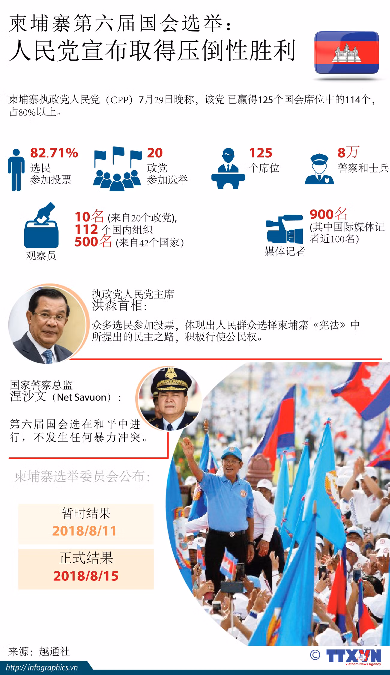 图表新闻：柬埔寨第六届国会选举 人民党宣布取得压倒性胜利 ảnh 1